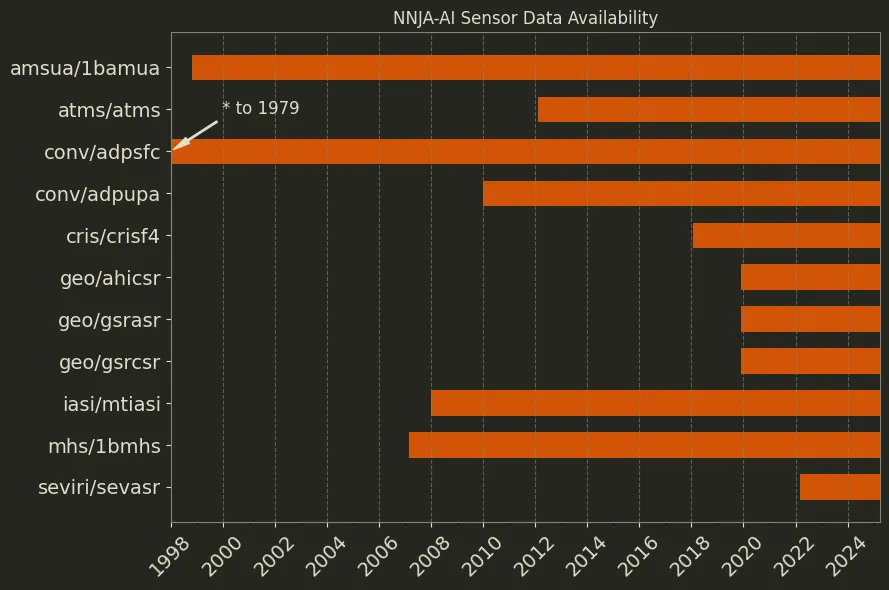 NNJA-AI v1 Data Availability Chart showing temporal coverage of different observation types