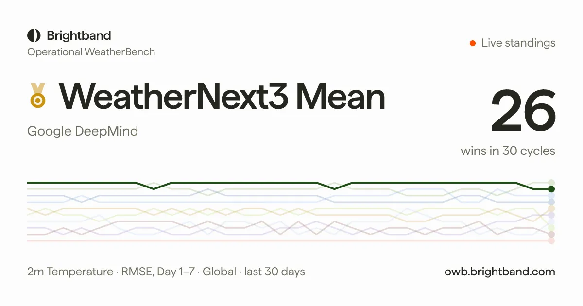 Operational WeatherBench live standings showing WeatherNext3 Mean from Google DeepMind with 26 wins in 30 cycles for 2m temperature RMSE, day 1–7, global, over the last 30 days